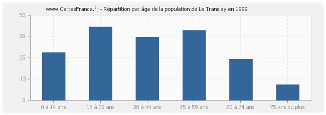 Répartition par âge de la population de Le Translay en 1999
